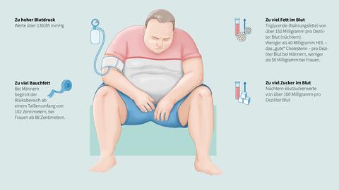 Grafik vom metabolischen Syndrom