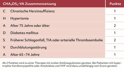CHA2DS2-Va-Score